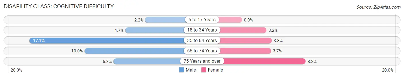 Disability in Bradford: <span>Cognitive Difficulty</span>