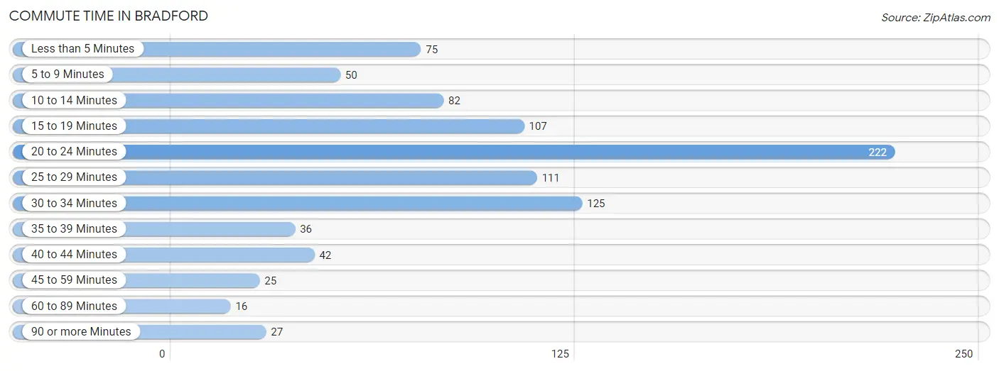 Commute Time in Bradford