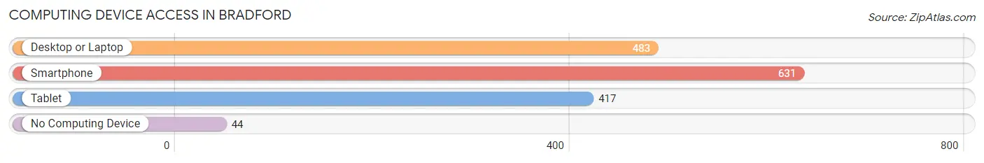 Computing Device Access in Bradford