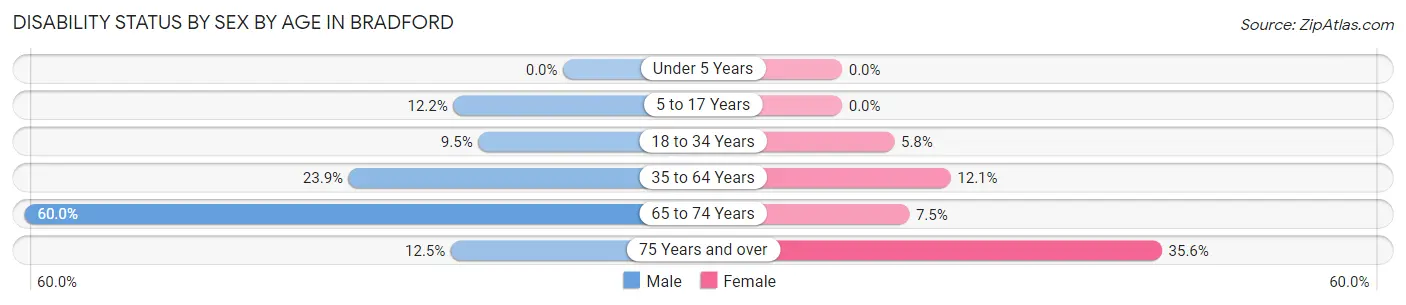 Disability Status by Sex by Age in Bradford