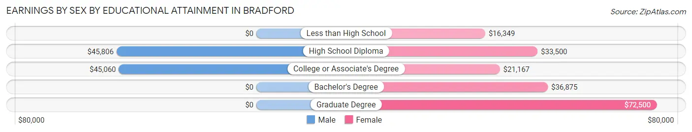 Earnings by Sex by Educational Attainment in Bradford