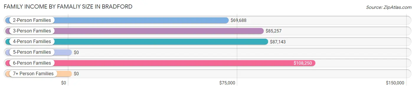 Family Income by Famaliy Size in Bradford