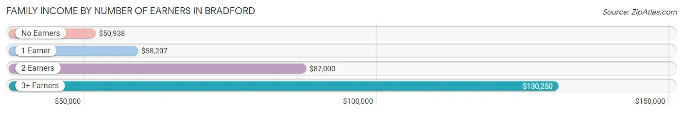 Family Income by Number of Earners in Bradford