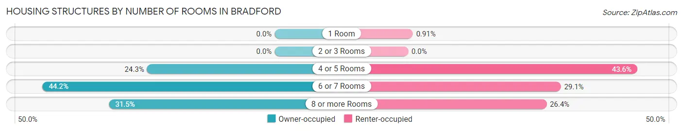 Housing Structures by Number of Rooms in Bradford