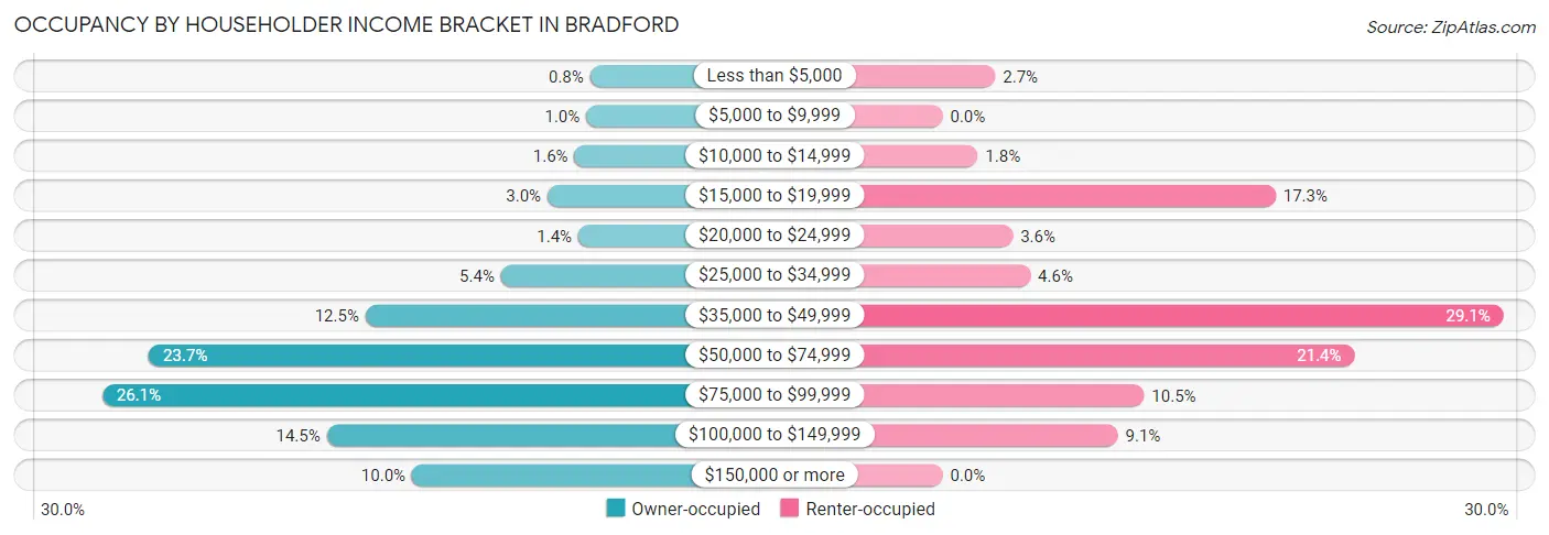 Occupancy by Householder Income Bracket in Bradford