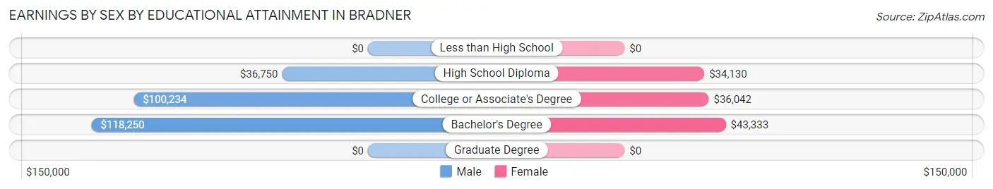 Earnings by Sex by Educational Attainment in Bradner