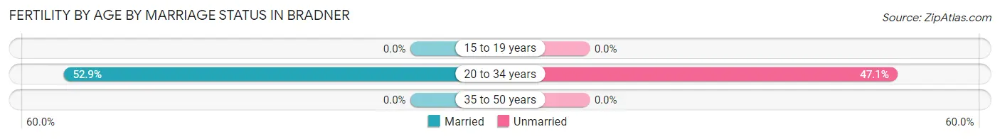 Female Fertility by Age by Marriage Status in Bradner