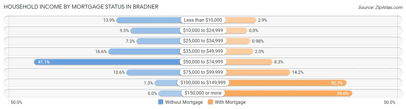 Household Income by Mortgage Status in Bradner