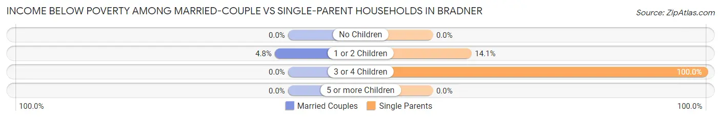 Income Below Poverty Among Married-Couple vs Single-Parent Households in Bradner