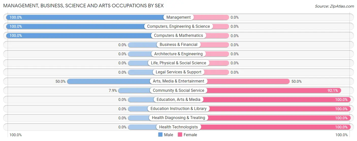 Management, Business, Science and Arts Occupations by Sex in Bradner