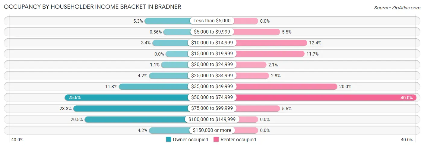 Occupancy by Householder Income Bracket in Bradner