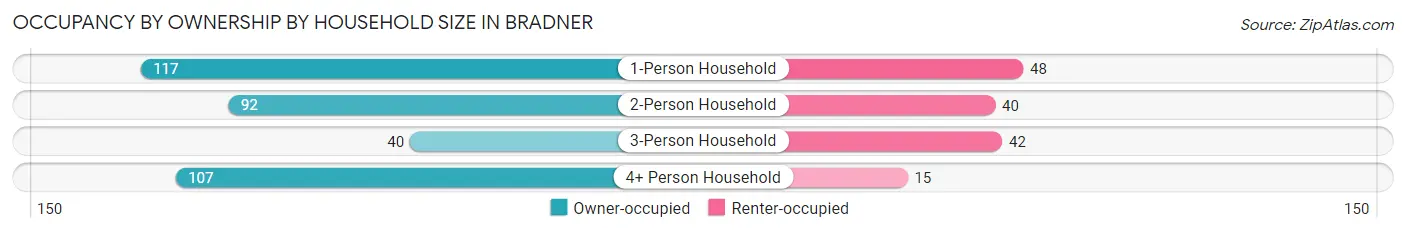 Occupancy by Ownership by Household Size in Bradner
