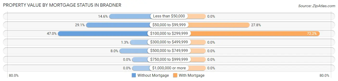 Property Value by Mortgage Status in Bradner