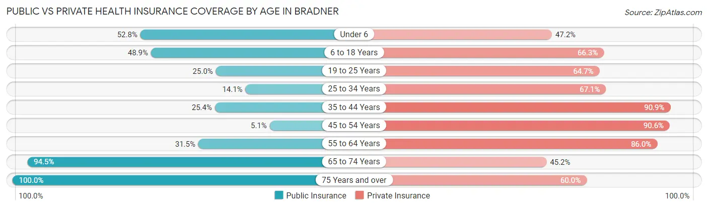 Public vs Private Health Insurance Coverage by Age in Bradner