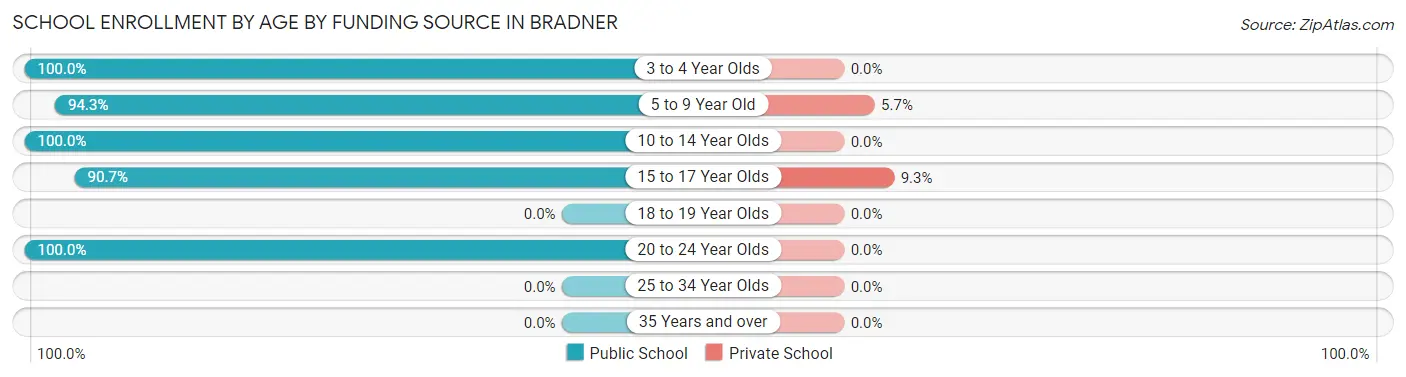 School Enrollment by Age by Funding Source in Bradner