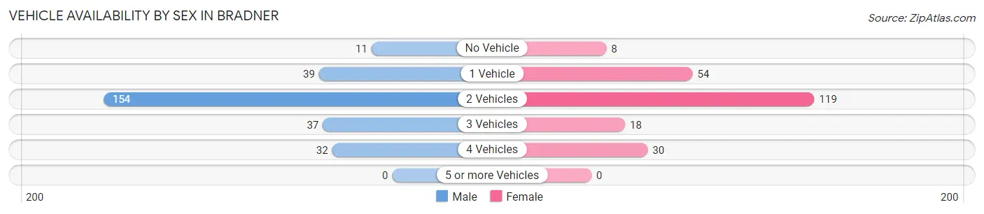 Vehicle Availability by Sex in Bradner