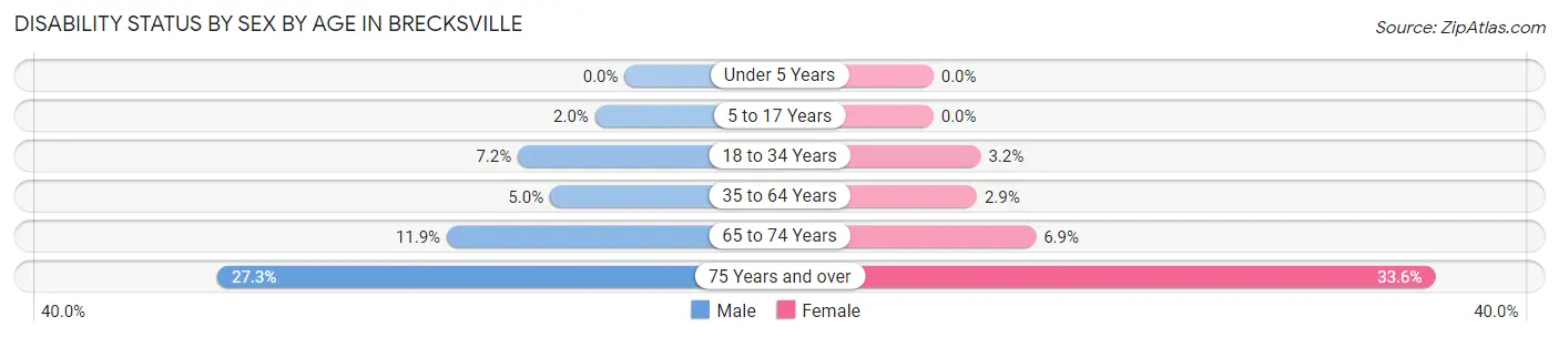 Disability Status by Sex by Age in Brecksville