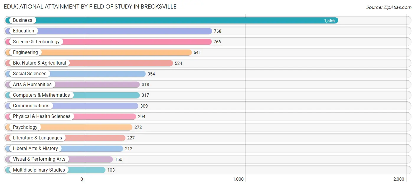 Educational Attainment by Field of Study in Brecksville