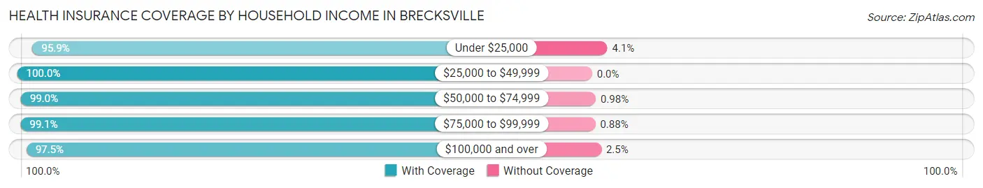 Health Insurance Coverage by Household Income in Brecksville