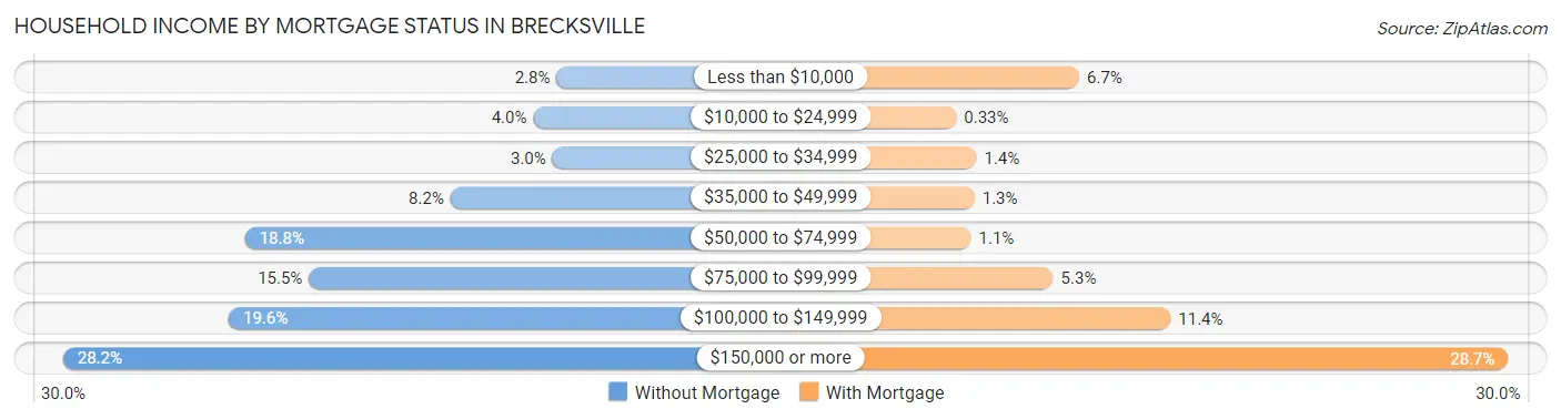 Household Income by Mortgage Status in Brecksville