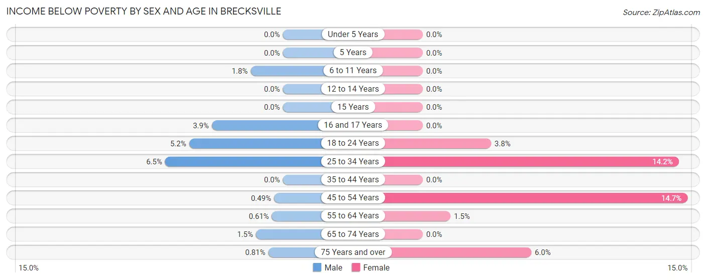 Income Below Poverty by Sex and Age in Brecksville