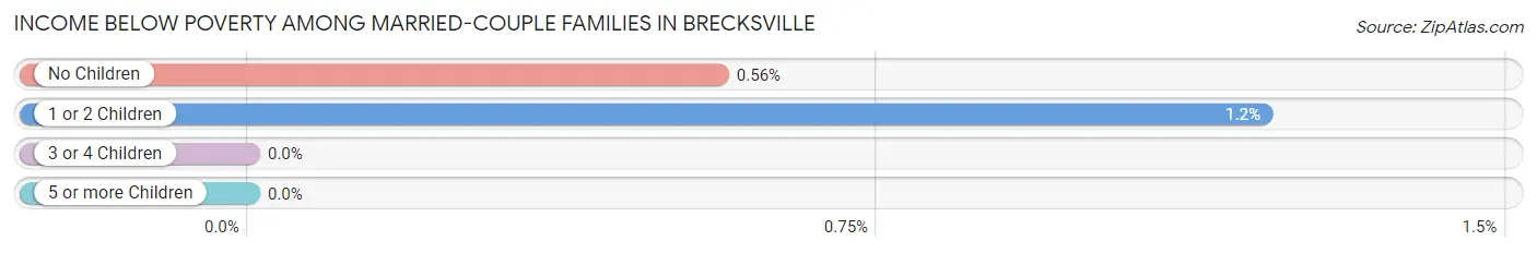 Income Below Poverty Among Married-Couple Families in Brecksville