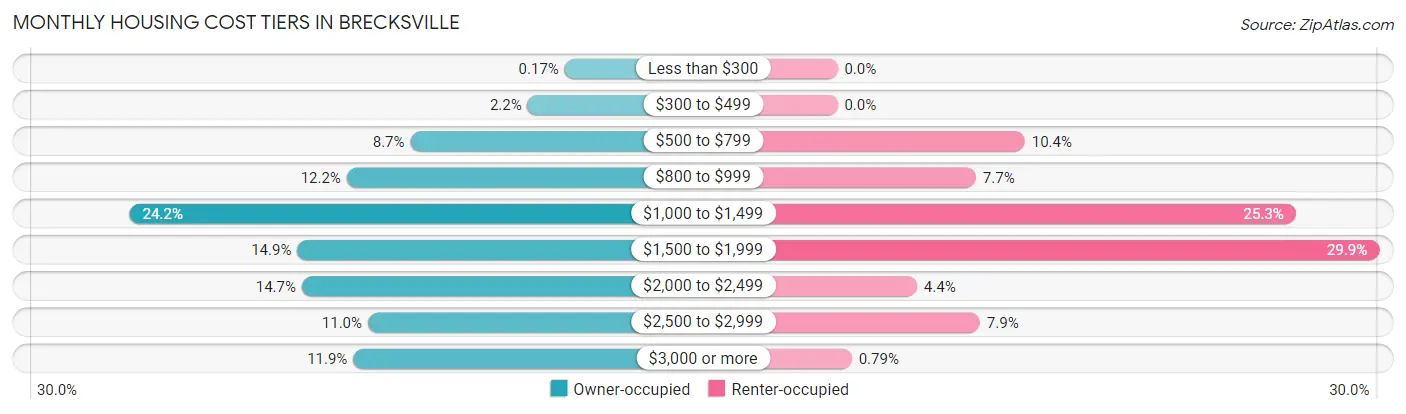 Monthly Housing Cost Tiers in Brecksville