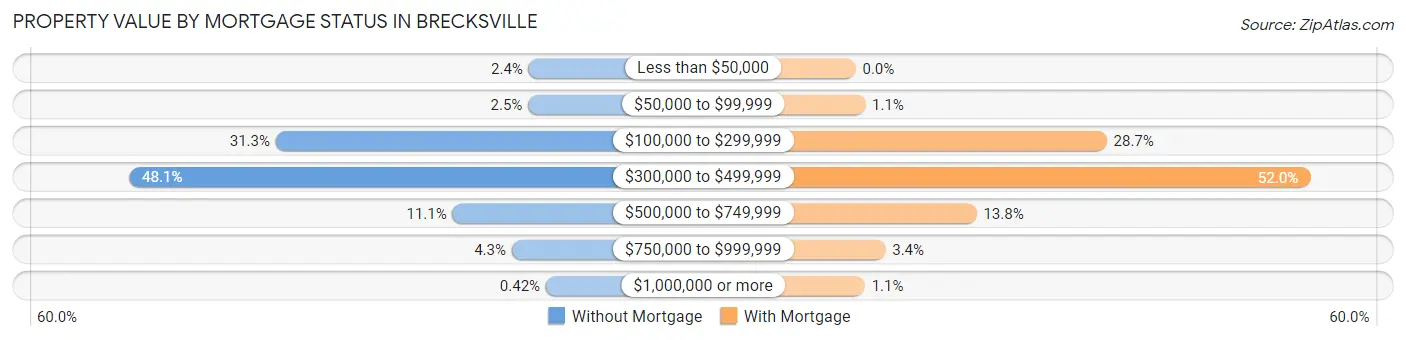 Property Value by Mortgage Status in Brecksville