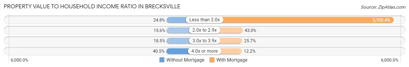 Property Value to Household Income Ratio in Brecksville