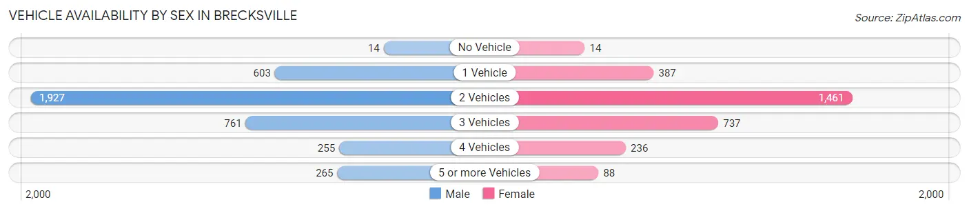 Vehicle Availability by Sex in Brecksville