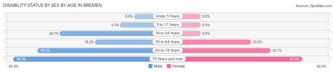 Disability Status by Sex by Age in Bremen
