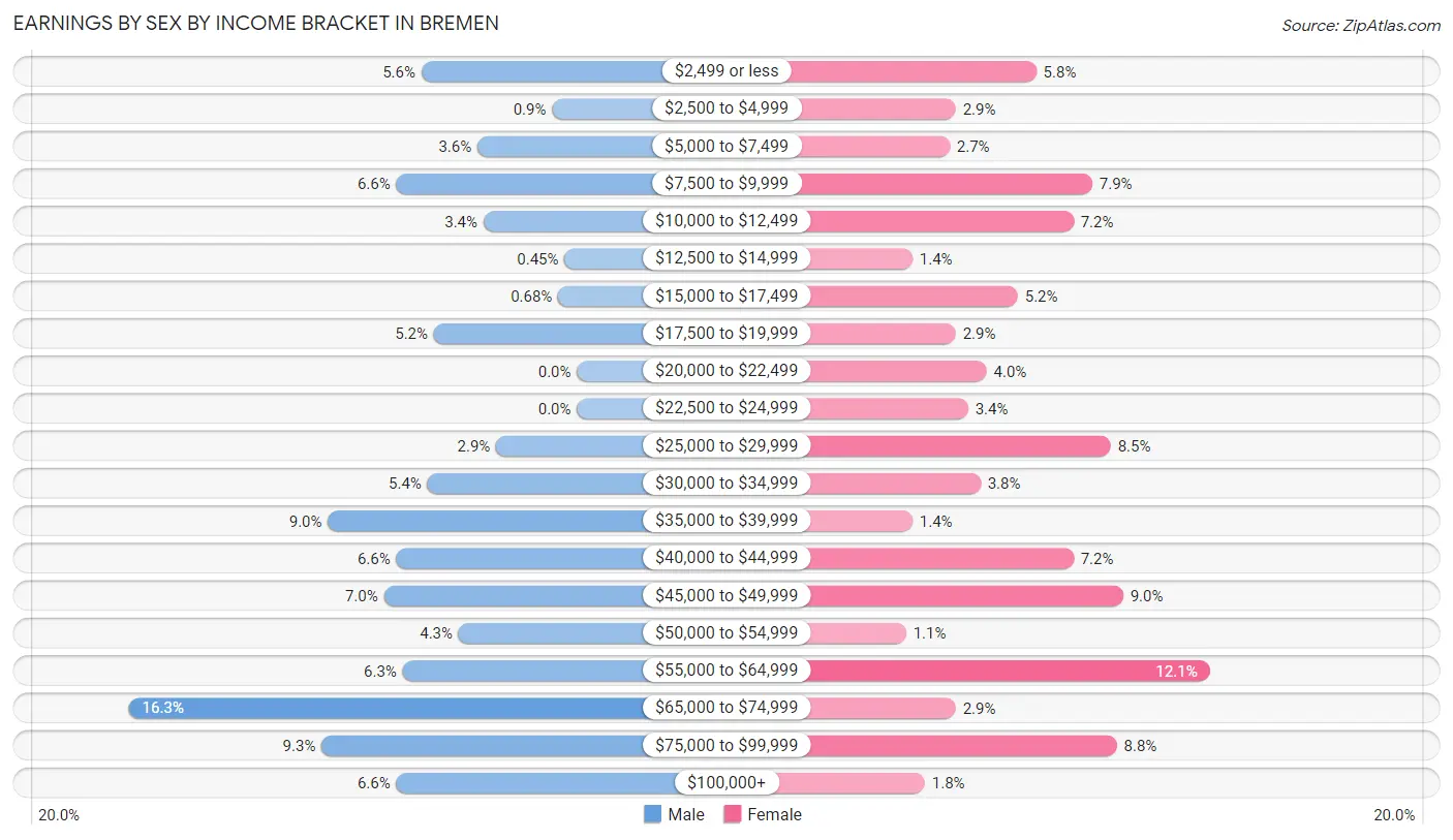 Earnings by Sex by Income Bracket in Bremen