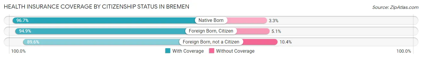 Health Insurance Coverage by Citizenship Status in Bremen