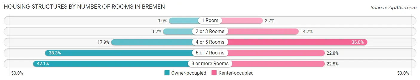 Housing Structures by Number of Rooms in Bremen