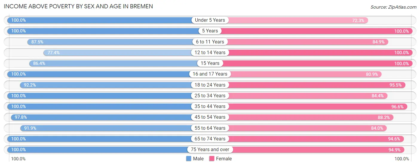 Income Above Poverty by Sex and Age in Bremen