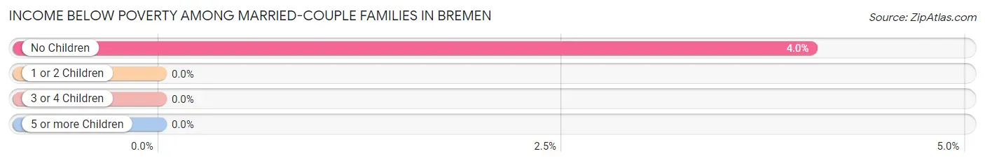 Income Below Poverty Among Married-Couple Families in Bremen