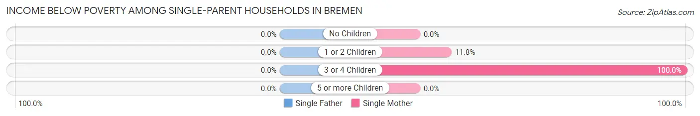 Income Below Poverty Among Single-Parent Households in Bremen