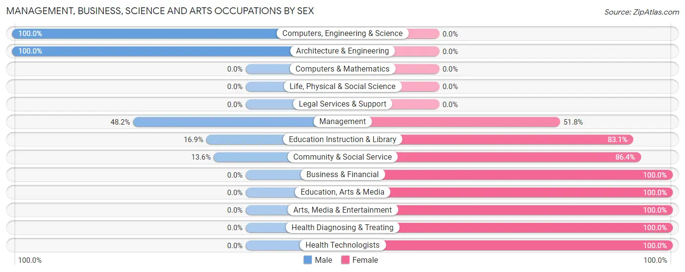 Management, Business, Science and Arts Occupations by Sex in Bremen