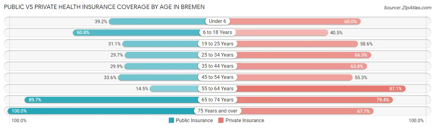 Public vs Private Health Insurance Coverage by Age in Bremen