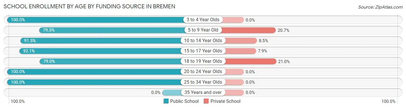 School Enrollment by Age by Funding Source in Bremen