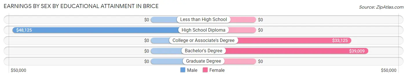 Earnings by Sex by Educational Attainment in Brice