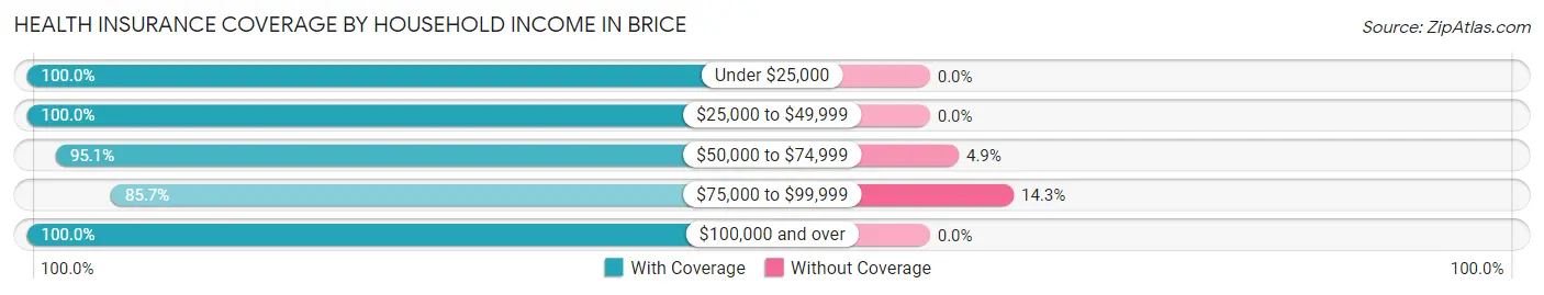 Health Insurance Coverage by Household Income in Brice