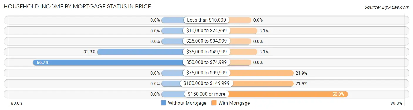 Household Income by Mortgage Status in Brice