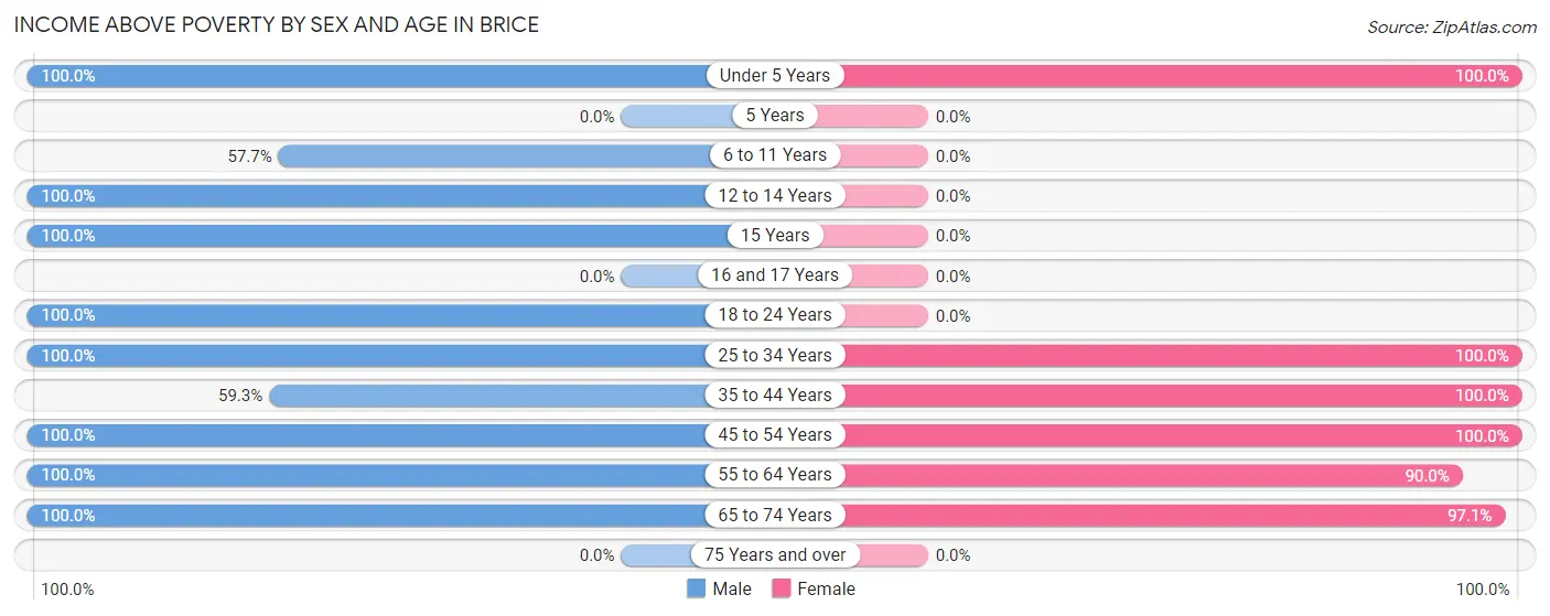 Income Above Poverty by Sex and Age in Brice