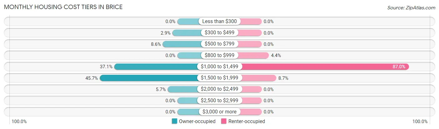 Monthly Housing Cost Tiers in Brice