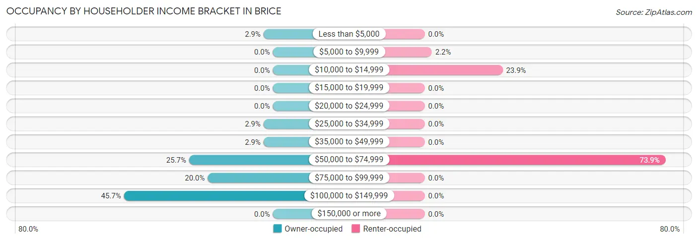 Occupancy by Householder Income Bracket in Brice