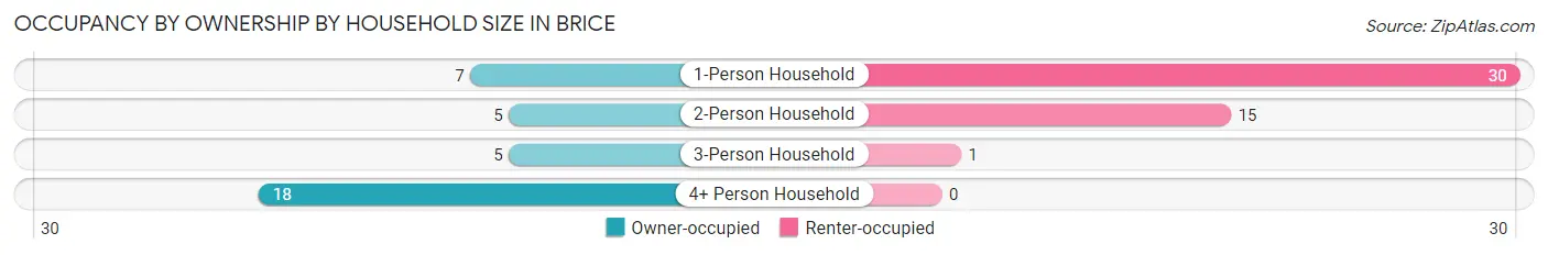 Occupancy by Ownership by Household Size in Brice