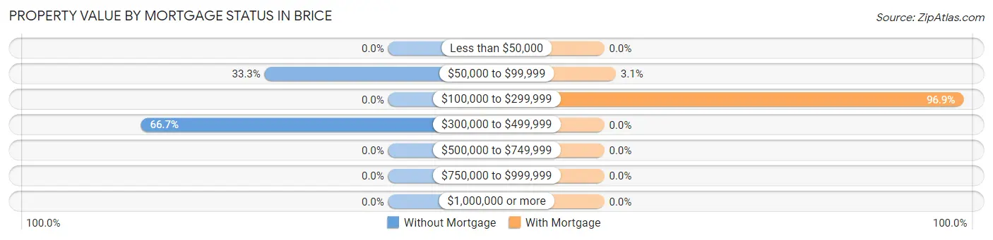 Property Value by Mortgage Status in Brice