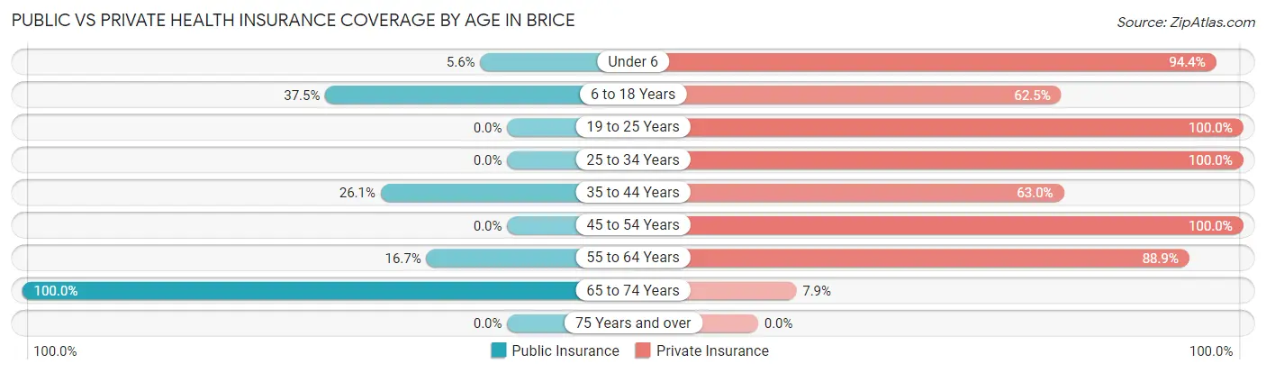 Public vs Private Health Insurance Coverage by Age in Brice