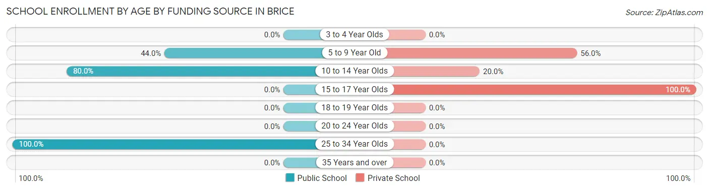School Enrollment by Age by Funding Source in Brice
